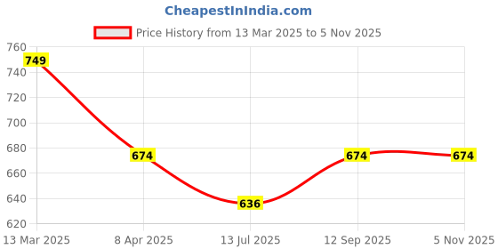 myntra.com Digital Dress Room Gold-Plated AD-Studded B-Letter Pendant Mangalsutra digital dress room Price History Graph from 13 Mar 2025 to 2 Nov 2025