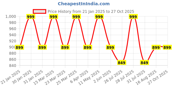 myntra.com Digital Dress Room Gold-Plated Alphabet A Pendent digital dress room Price History Graph from 21 Jan 2025 to 27 Oct 2025