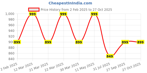 myntra.com Digital Dress Room Gold-Plated Alphabet V Pendent digital dress room Price History Graph from 2 Feb 2025 to 27 Oct 2025