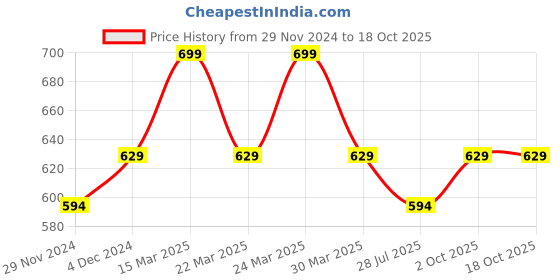 myntra.com Digital Dress Room Gold-Plated American Daimond-Studded & Beaded Mangalsutra digital dress room Price History Graph from 29 Nov 2024 to 18 Oct 2025