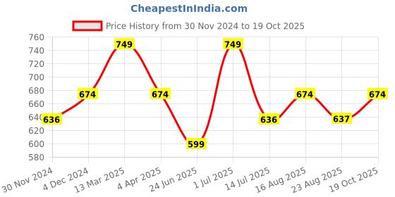 myntra.com Digital Dress Room Gold-Plated American Diamond-Studded M Letter Pendant Mangalsutra digital dress room Price History Graph from 30 Nov 2024 to 19 Oct 2025