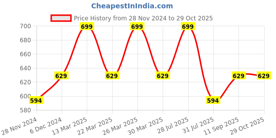 myntra.com Digital Dress Room Gold-Plated & Black Beaded Maharashtrian Style Vati Mangalsutra digital dress room Price History Graph from 28 Nov 2024 to 28 Oct 2025