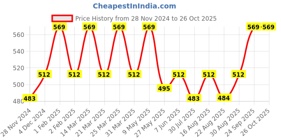myntra.com Digital Dress Room Gold-Plated & Black Beaded Mangalsutra digital dress room Price History Graph from 28 Nov 2024 to 26 Oct 2025