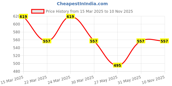 myntra.com Digital Dress Room Gold-Plated & Black Beaded Mangalsutra digital dress room Price History Graph from 15 Mar 2025 to 9 Nov 2025