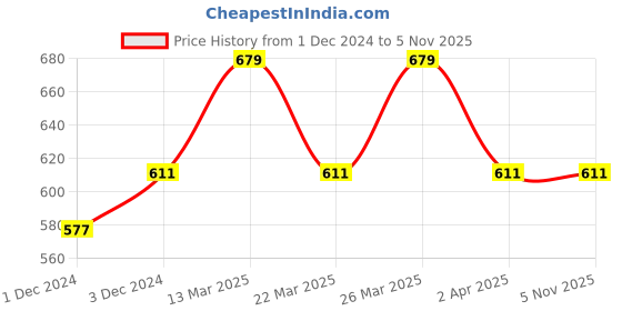 myntra.com Digital Dress Room Gold-Plated & Black Beaded Mangalsutra digital dress room Price History Graph from 1 Dec 2024 to 4 Nov 2025
