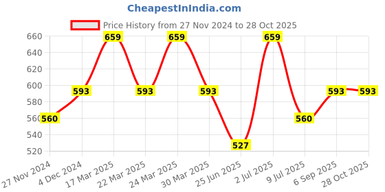 myntra.com Digital Dress Room Gold-Plated & Black Mangalsutra With Earrings digital dress room Price History Graph from 27 Nov 2024 to 28 Oct 2025
