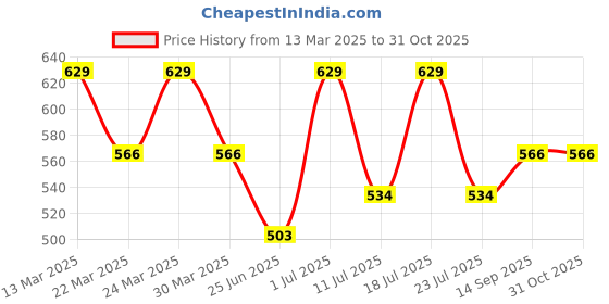myntra.com Digital Dress Room Gold-Plated & Black Pearl Beaded Mangalsutra digital dress room Price History Graph from 13 Mar 2025 to 29 Oct 2025