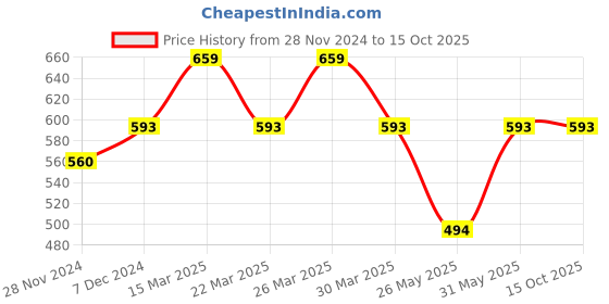 myntra.com Digital Dress Room Gold-Plated & White Stones-Studded & Beaded Vati Design Mangalsutra digital dress room Price History Graph from 28 Nov 2024 to 15 Oct 2025