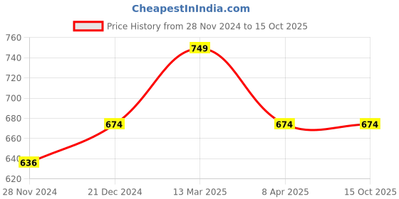 myntra.com Digital Dress Room Gold-Plated Beaded AD Studded A-Charm Mangalsutra digital dress room Price History Graph from 28 Nov 2024 to 15 Oct 2025