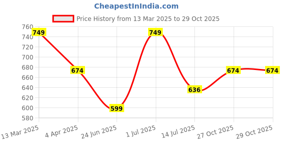 myntra.com Digital Dress Room Gold-Plated Beaded AD Studded Mangalsutra digital dress room Price History Graph from 13 Mar 2025 to 29 Oct 2025