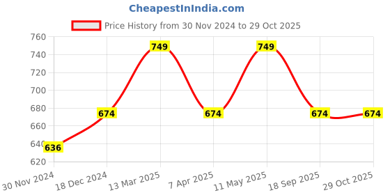myntra.com Digital Dress Room Gold-Plated Beaded AD Studded S Pendant Mangalsutra digital dress room Price History Graph from 30 Nov 2024 to 28 Oct 2025