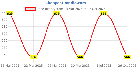 myntra.com Digital Dress Room Gold-Plated Beaded Evil Eye Charm Mangalsutra digital dress room Price History Graph from 13 Mar 2025 to 26 Oct 2025