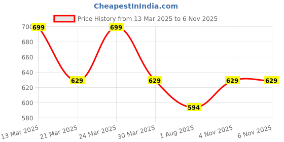 myntra.com Digital Dress Room Gold Plated Beaded Lord Ganesh Pendant Mangalsutra digital dress room Price History Graph from 13 Mar 2025 to 6 Nov 2025