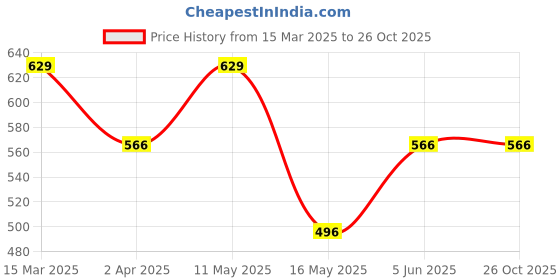 myntra.com Digital Dress Room Gold-Plated Beaded P Letter Alphabet Evil Eye Mangalsutra digital dress room Price History Graph from 15 Mar 2025 to 26 Oct 2025