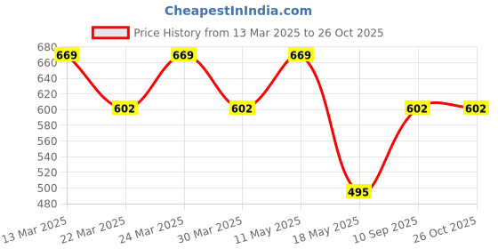 myntra.com Digital Dress Room Gold-Plated Beaded Short Mangalsutra digital dress room Price History Graph from 13 Mar 2025 to 26 Oct 2025