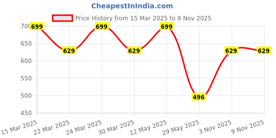 myntra.com Digital Dress Room Gold-Plated Black & Red Beaded Mangalsutra digital dress room Price History Graph from 15 Mar 2025 to 7 Nov 2025