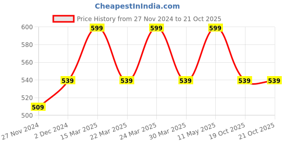 myntra.com Digital Dress Room Gold-Plated Black & Red Beaded Mangalsutra digital dress room Price History Graph from 27 Nov 2024 to 21 Oct 2025