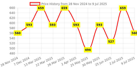 myntra.com Digital Dress Room Gold-Plated Black & Red Beaded Mangalsutra digital dress room Price History Graph from 28 Nov 2024 to 9 Jul 2025