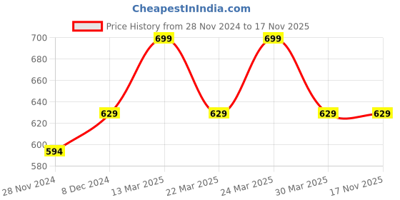 myntra.com Digital Dress Room Gold-Plated Black & White Beaded & Stone-Studded G-Alphabet Mangalsutra digital dress room Price History Graph from 28 Nov 2024 to 17 Nov 2025
