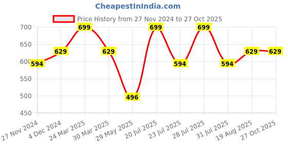 myntra.com Digital Dress Room Gold-Plated Black & White Stone Studded & Beaded Mangalsutra digital dress room Price History Graph from 27 Nov 2024 to 27 Oct 2025