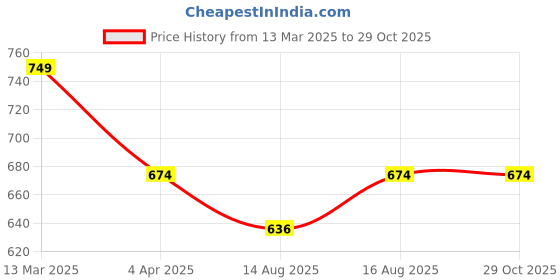 myntra.com Digital Dress Room Gold-Plated Black & White Stone-Studded & Beaded Mangalsutra digital dress room Price History Graph from 13 Mar 2025 to 29 Oct 2025