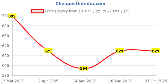 myntra.com Digital Dress Room Gold-Plated Black & White Stone Studded & Beaded Mangalsutra digital dress room Price History Graph from 13 Mar 2025 to 27 Oct 2025