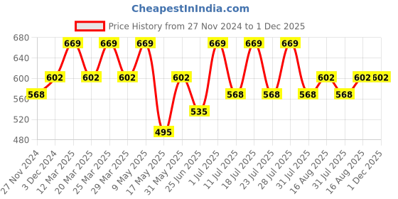 myntra.com Digital Dress Room Gold-Plated Black Beaded Lakshmi Coin Design Long Mangalsutra digital dress room Price History Graph from 27 Nov 2024 to 1 Dec 2025