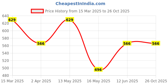 myntra.com Digital Dress Room Gold-Plated Black Beaded Mangalsutra digital dress room Price History Graph from 15 Mar 2025 to 25 Oct 2025