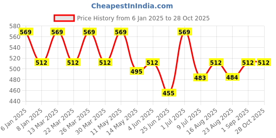 myntra.com Digital Dress Room Gold-Plated Black Beaded Mangalsutra digital dress room Price History Graph from 6 Jan 2025 to 28 Oct 2025