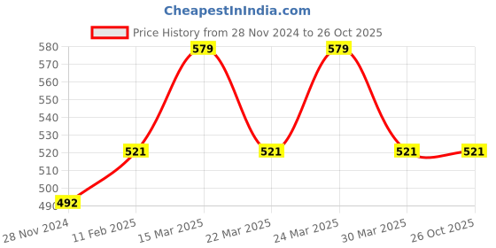 myntra.com Digital Dress Room Gold-Plated Black Beaded Mangalsutra digital dress room Price History Graph from 28 Nov 2024 to 26 Oct 2025