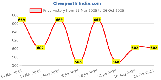 myntra.com Digital Dress Room Gold-Plated Black Beaded Mangalsutra digital dress room Price History Graph from 13 Mar 2025 to 26 Oct 2025