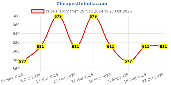 myntra.com Digital Dress Room Gold-Plated Black Beaded Mangalsutra digital dress room Price History Graph from 29 Nov 2024 to 27 Oct 2025