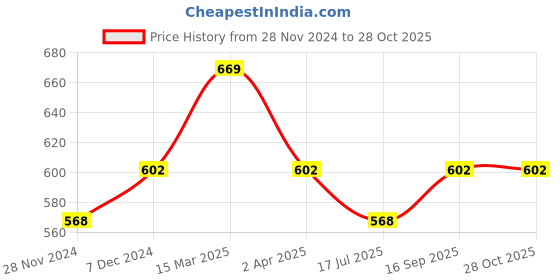 myntra.com Digital Dress Room Gold-Plated Black Beaded Mangalsutra digital dress room Price History Graph from 28 Nov 2024 to 28 Oct 2025