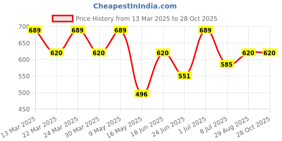 myntra.com Digital Dress Room Gold-Plated Black Beaded Red & Green Stone Studded Layered Mangalsutra digital dress room Price History Graph from 13 Mar 2025 to 28 Oct 2025