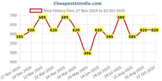 myntra.com Digital Dress Room Gold-Plated Black Beaded Short Mangalsutra digital dress room Price History Graph from 27 Nov 2024 to 22 Oct 2025