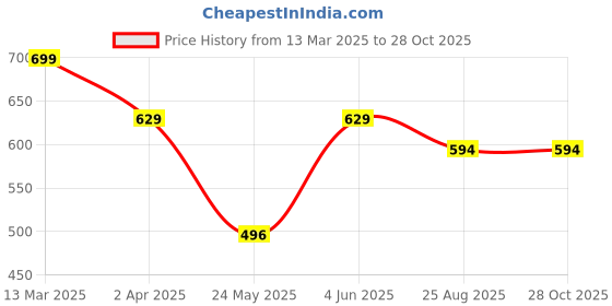 myntra.com Digital Dress Room Gold-Plated Black Beaded White Stone-studded Mangalsutra with Earrings digital dress room Price History Graph from 13 Mar 2025 to 27 Oct 2025