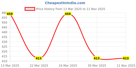 myntra.com Digital Dress Room Gold-Plated Black Stone-Studded & Beaded Mangalsutra digital dress room Price History Graph from 13 Mar 2025 to 11 Nov 2025