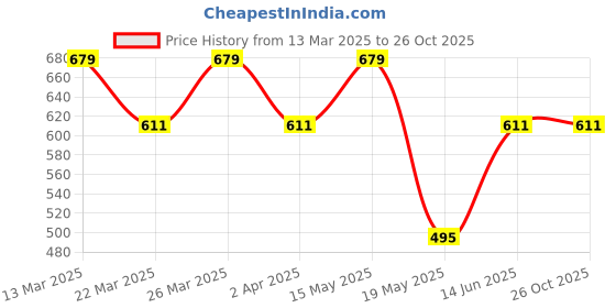 myntra.com Digital Dress Room Gold-Plated Black Stones & Beaded Mangalsutra digital dress room Price History Graph from 13 Mar 2025 to 26 Oct 2025