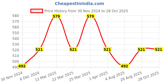 myntra.com Digital Dress Room Gold-Plated Evil Eye Choker Necklace digital dress room Price History Graph from 30 Nov 2024 to 27 Oct 2025