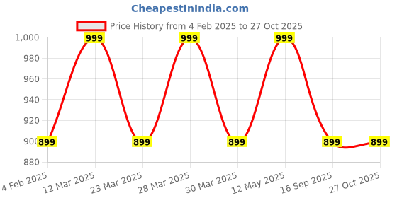 myntra.com Digital Dress Room Gold-Plated 'F' Evil Eye Pendent digital dress room Price History Graph from 4 Feb 2025 to 27 Oct 2025