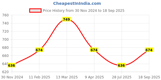 myntra.com Digital Dress Room Gold-Plated G Letter American Diamond-Studded & Beaded Mangalsutra digital dress room Price History Graph from 30 Nov 2024 to 18 Sep 2025