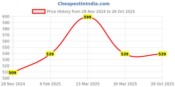 myntra.com Digital Dress Room Gold-Plated Letter D Black Stone-Studded & Beaded Mangalsutra digital dress room Price History Graph from 28 Nov 2024 to 26 Oct 2025