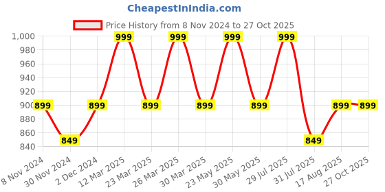 myntra.com Digital Dress Room Gold-Plated Letter 'D' Evil Eye Pendant Chain digital dress room Price History Graph from 8 Nov 2024 to 27 Oct 2025