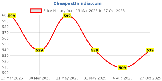 myntra.com Digital Dress Room Gold-Plated Letter S Black Beaded Mangalsutra digital dress room Price History Graph from 13 Mar 2025 to 27 Oct 2025