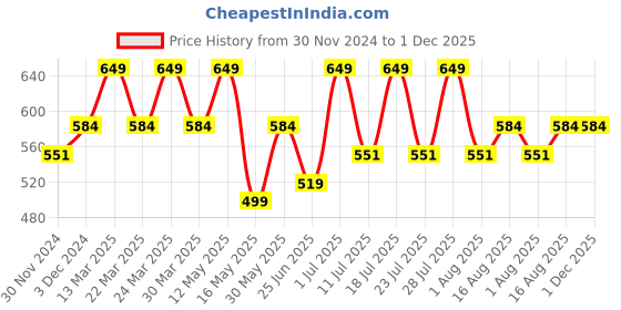 myntra.com Digital Dress Room Gold Plated Long Mangalsutra With Lakshmi Coin Beads digital dress room Price History Graph from 30 Nov 2024 to 1 Dec 2025