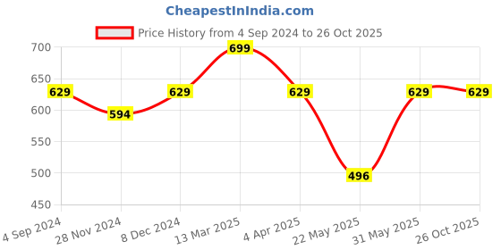 myntra.com Digital Dress Room Gold-Plated Mangalsutra digital dress room Price History Graph from 4 Sep 2024 to 26 Oct 2025