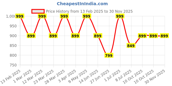 myntra.com Digital Dress Room Gold-Plated Oval Photo-Frame Pendants With Chains digital dress room Price History Graph from 13 Feb 2025 to 30 Nov 2025