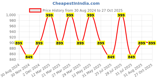 myntra.com Digital Dress Room Gold-Plated Peacock-Shaped American Diamond-Stone-Studded Pendants digital dress room Price History Graph from 30 Aug 2024 to 27 Oct 2025