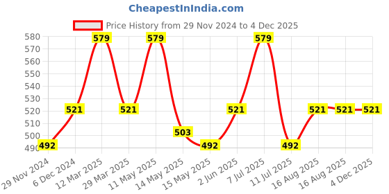 myntra.com Digital Dress Room Gold-Plated Red & Black Beaded Lakshmi Long Mangalsutra digital dress room Price History Graph from 29 Nov 2024 to 3 Dec 2025