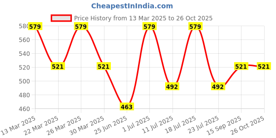 myntra.com Digital Dress Room Gold-Plated Red & White Stone Studded Beaded Mangalsutra digital dress room Price History Graph from 13 Mar 2025 to 26 Oct 2025